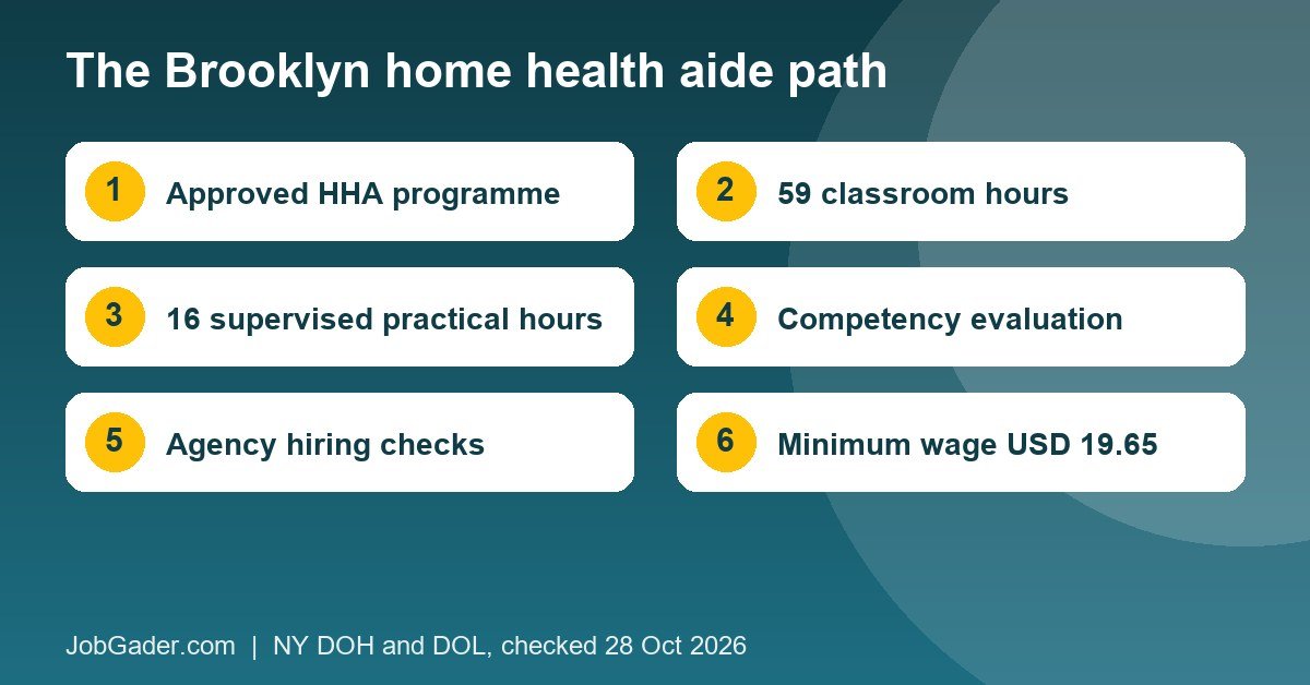 Infographic of the Brooklyn home health aide path: approved 75-hour training, competency evaluation, agency hiring checks, and the 19.65 dollar minimum wage