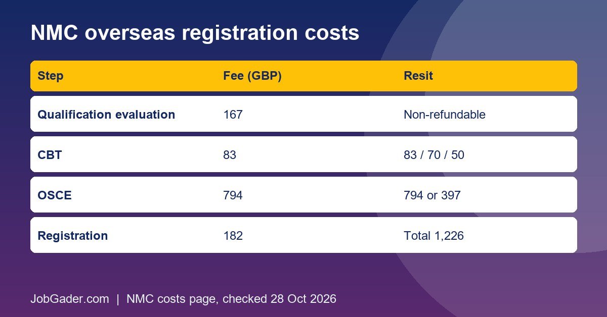 Chart of NMC overseas registration costs from 1 October 2026: evaluation 167, CBT 83, OSCE 794, registration 182, total 1,226 pounds