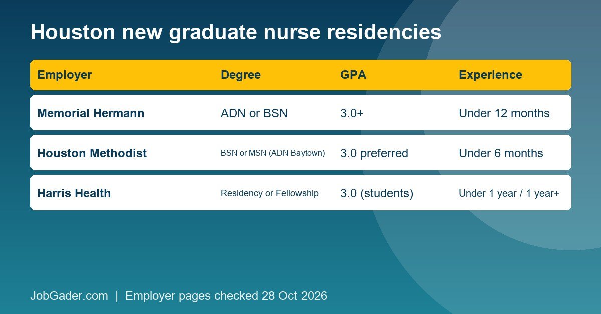 Table comparing Memorial Hermann, Houston Methodist and Harris Health nurse residency requirements for degree, GPA, experience and licence