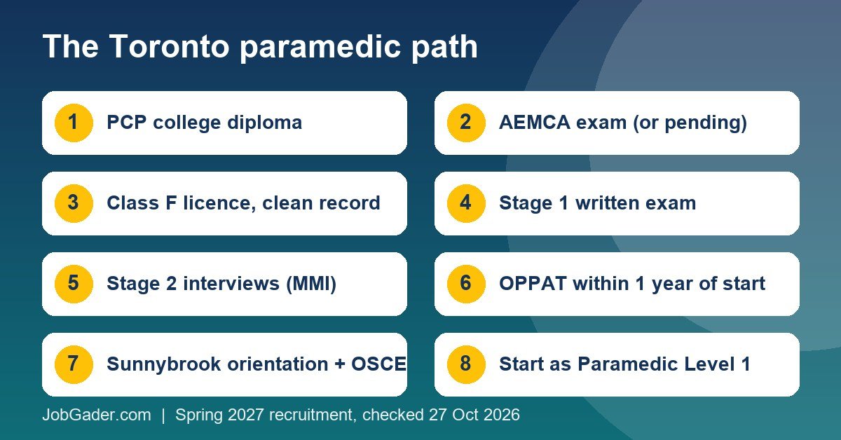 Infographic of the Toronto paramedic path: PCP diploma, AEMCA exam, Class F licence, written test, interviews, OPPAT and Sunnybrook evaluation