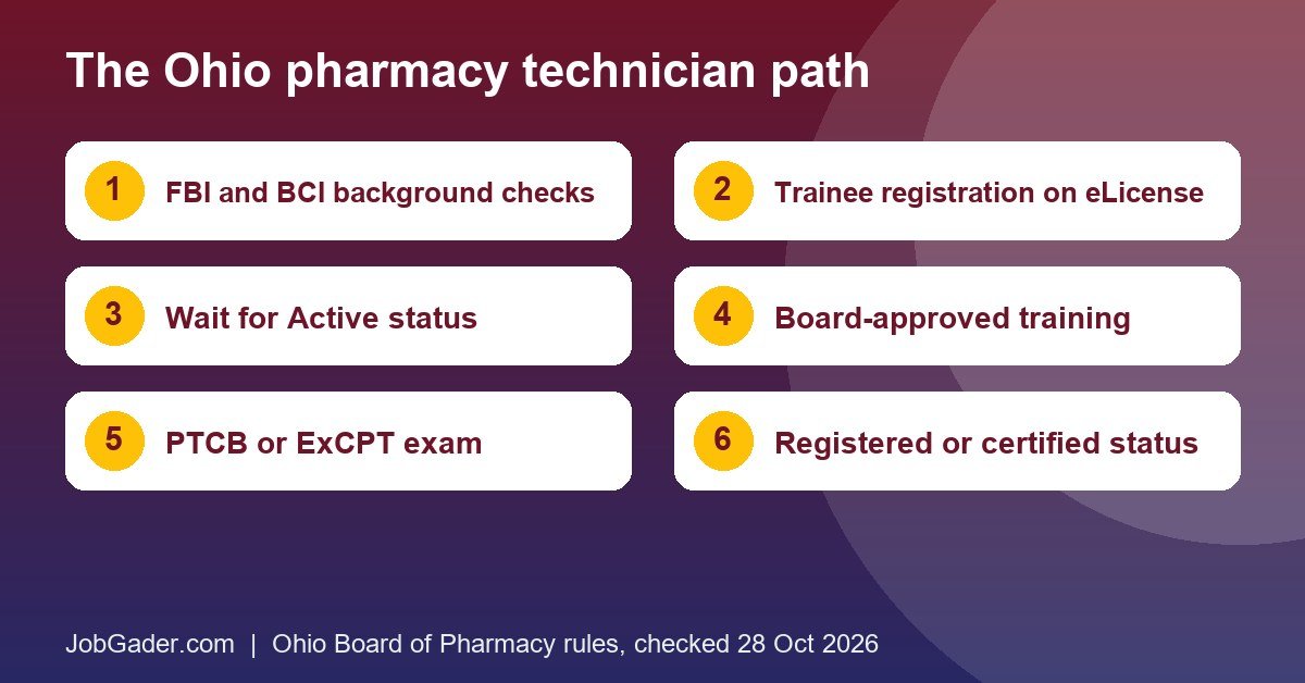 Infographic of the Ohio pharmacy technician path: background check, trainee registration, active status, approved training, PTCB or ExCPT exam, registered or certified status