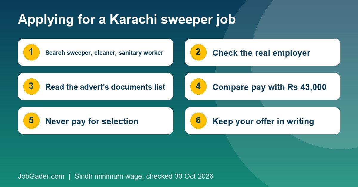 Steps for a Karachi sweeper job: search sweeper, cleaner and sanitary worker, check the real employer, read the documents list, compare pay with Rs 43,000, never pay for selection, keep your offer in writing